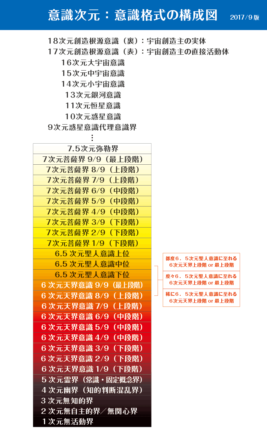 意識次元：意識格式の構成図、上から順に縦に下記の図が並んでいます、
１８次元創造根源意識（裏）：宇宙創造主の実体、
１７次元創造根源意識（表）宇宙創造主の直接活動体、
１６次元大宇宙意識、
１５次元中宇宙意識、
１４次元小宇宙意識、
１３次元銀河意識、
１１次元恒星意識、
１０次元惑星意識、
９次元惑星意識代理意識、
・・・、
７.５次元弥勒界、
７次元菩薩界9/9（最上段階）、
７次元菩薩界8/9（上段階）、
７次元菩薩界7/9（上段階）、
７次元菩薩界6/9（中段階）、
７次元菩薩界5/9（中段階）、
７次元菩薩界4/9（中段階）、
７次元菩薩界3/9（下段階）、
７次元菩薩界2/9（下段階）、
７次元菩薩界1/9（下段階）、
6.5次元聖人意識上位、
6.5次元聖人意識中位、
6.5次元聖人意識下位、
6次元天界意識9/9（最上段階）、
6次元天界意識8/9（上段階）、
6次元天界意識7/9（上段階）、
6次元天界意識6/9（中段階）、
6次元天界意識5/9（中段階）、
6次元天界意識4/9（中段階）、
6次元天界意識3/9（下段階）、
6次元天界意識2/9（下段階）、
6次元天界意識1/9（下段階）、
5次元霊界（常識・固定概念界）、
4次元幽界（知的判断混乱界）、
3次元無知的界、
2次元無自主的界／無関心界、
1次元無活動界
